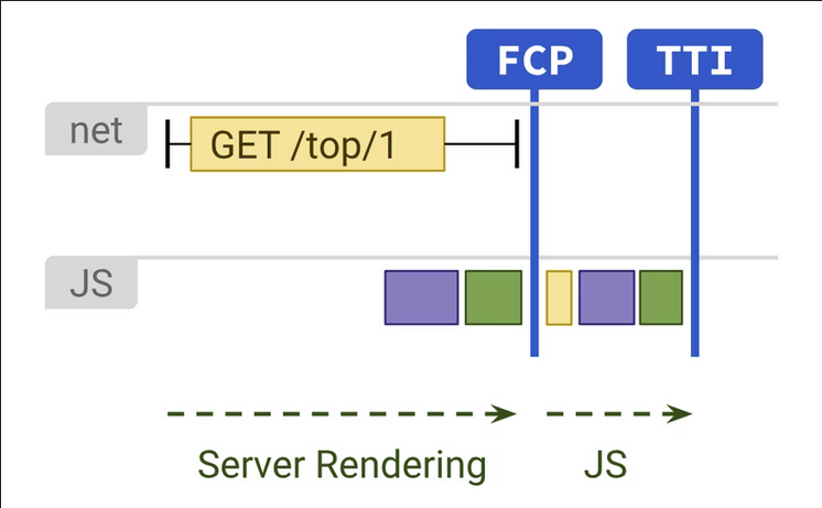 Server rendering timeline showing FCP and TTI