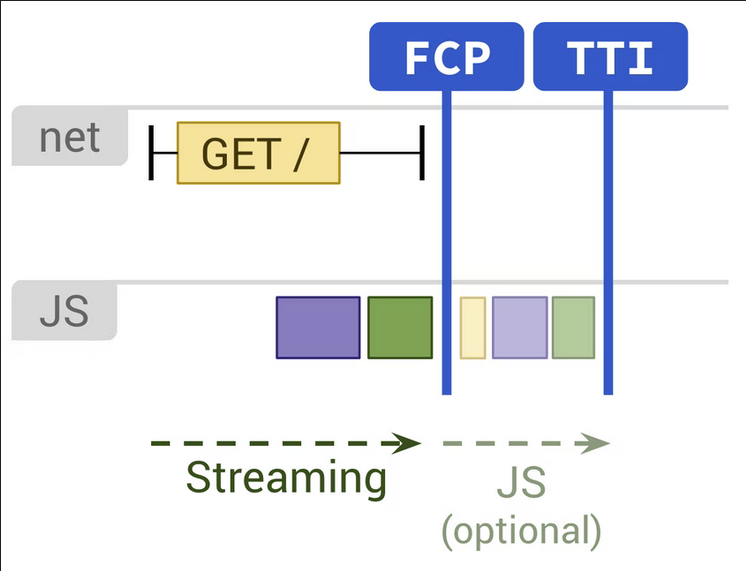 Static rendering timeline showing FCP and TTI